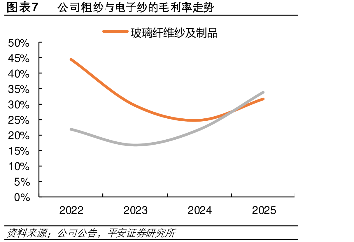 图表13样本业玻纤库（吨）_第4页