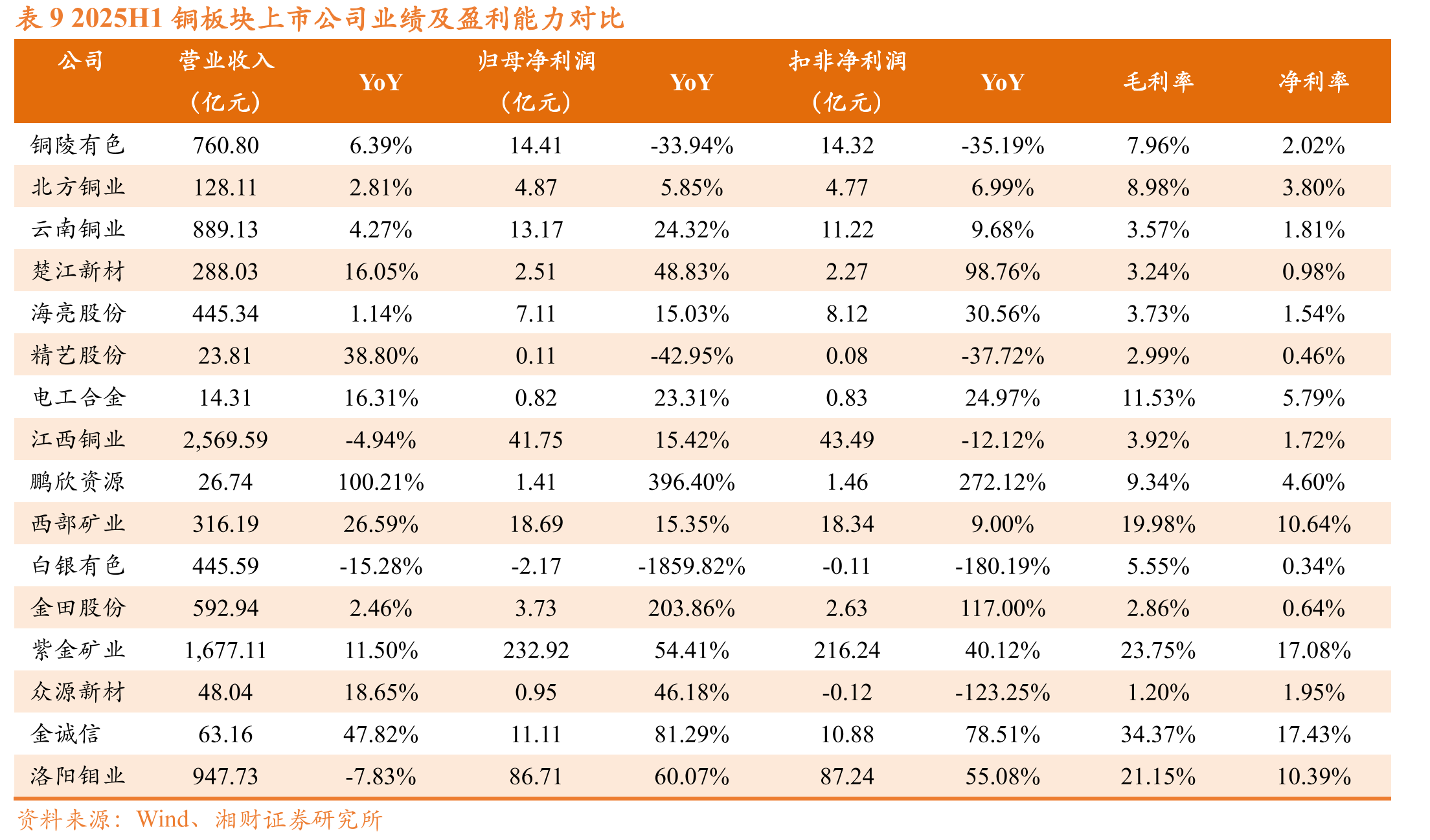 图82025H1有色冶炼及加工业累计营收及同比_第4页