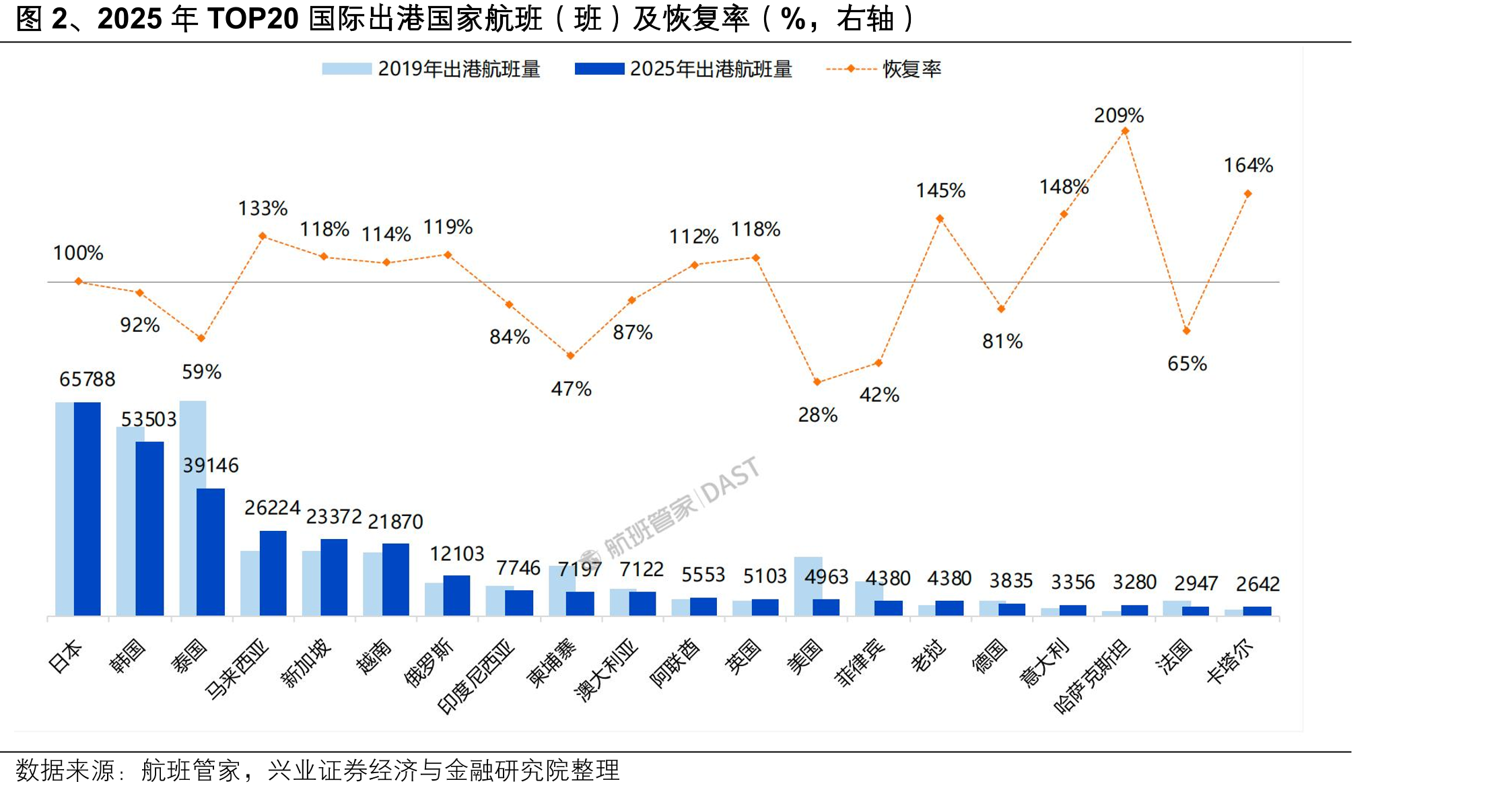图2、2025年TOP20国际出港国家航班（班）及恢复率（%，右轴）