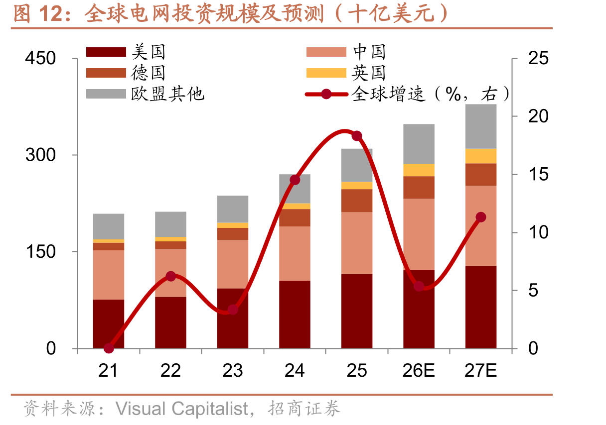 全球电网投资规模及预测（十亿美元）