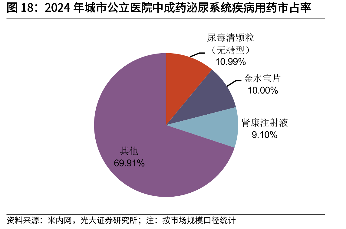 2024年城市公立医院中成药泌尿系统疾病用药市占率