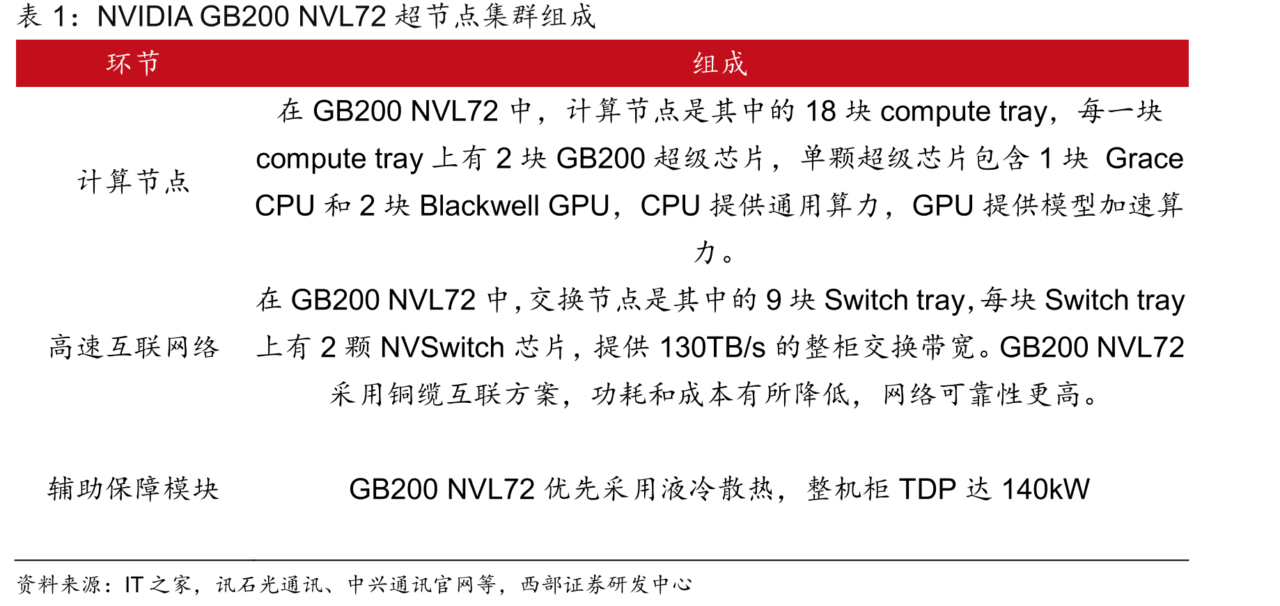 NVIDIAGB200NVL72超节点集群组成
