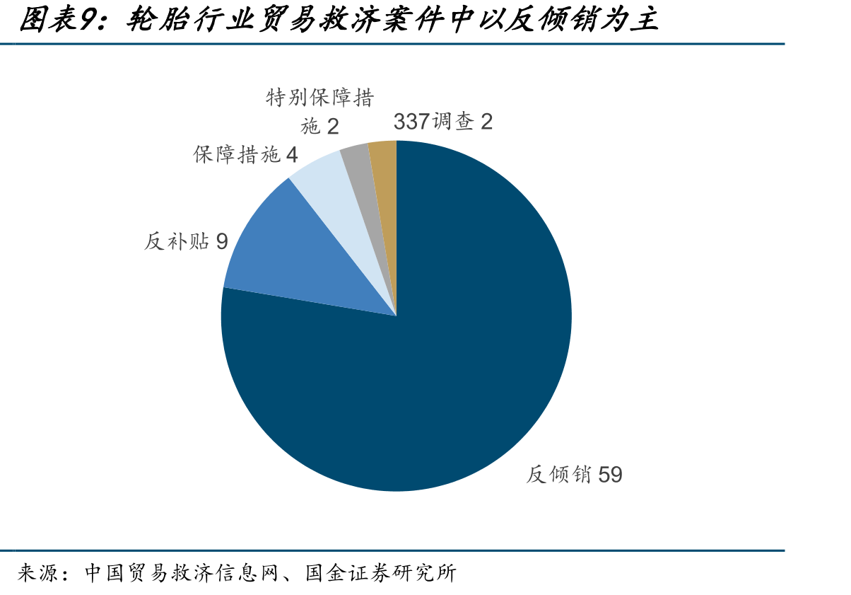 全球贸易救济案件以反倾销为主_第4页