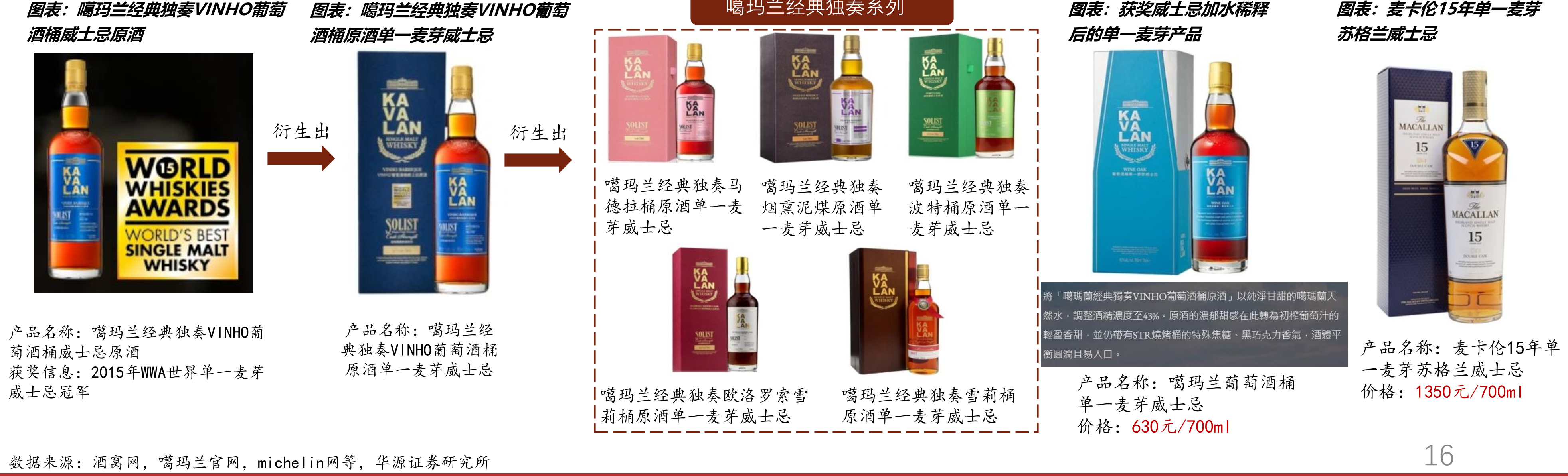 噶玛兰利用高端品类溢价增强自身产品性价比的同时，规避了品牌力不足的缺点_第4页