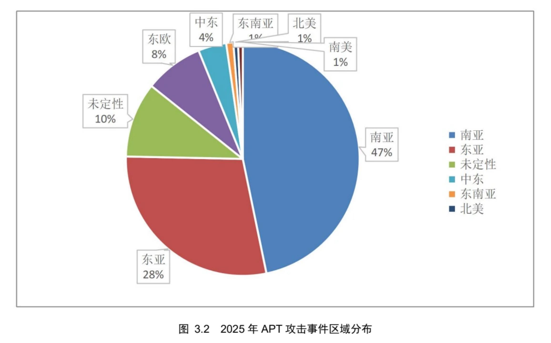 图3.222025年APT攻击事件区域分布