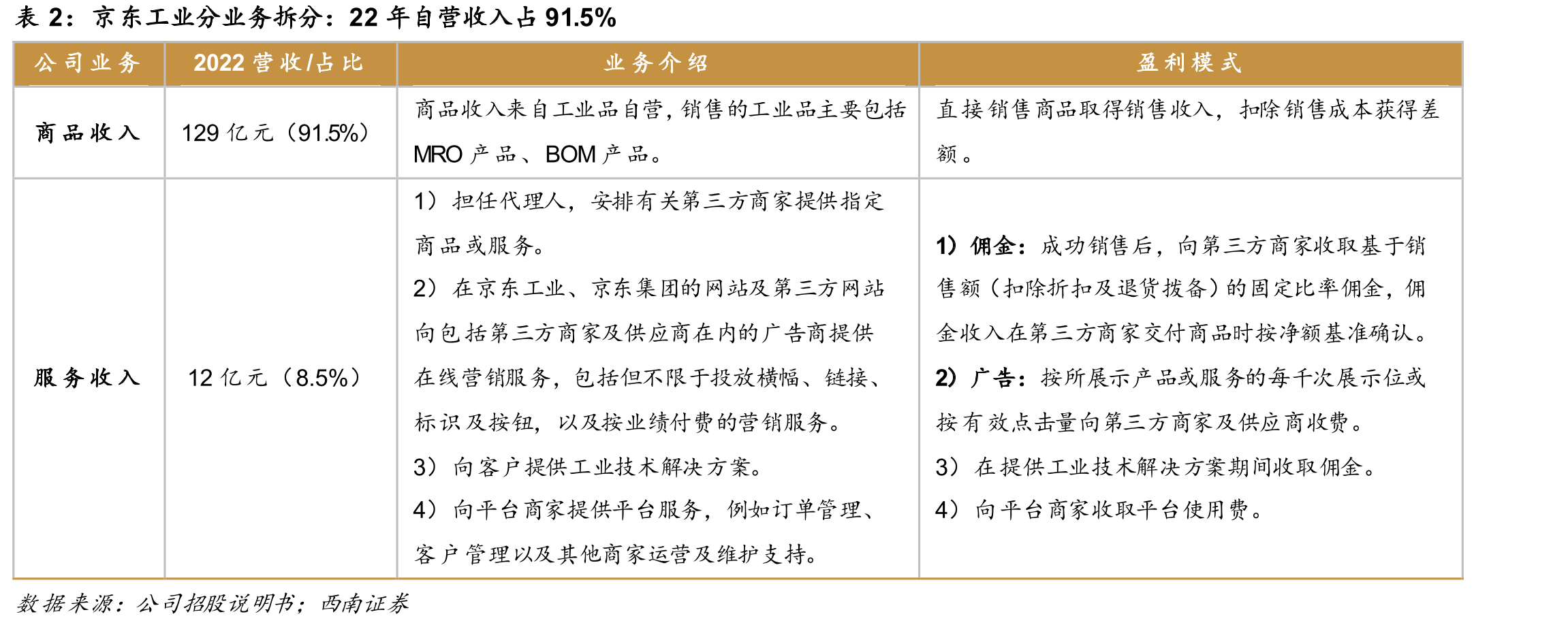 工业品分类：京东工业所处细分行业为MRO产品，产品品类包括通用MRO产品、专业MRO产品、BOM产品_第3页