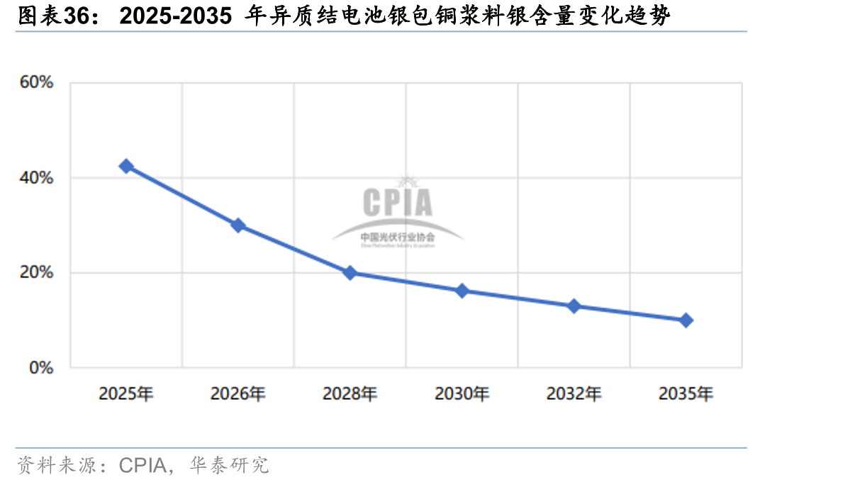 2025-2035年异质结电池银包铜浆料银含量变化趋势