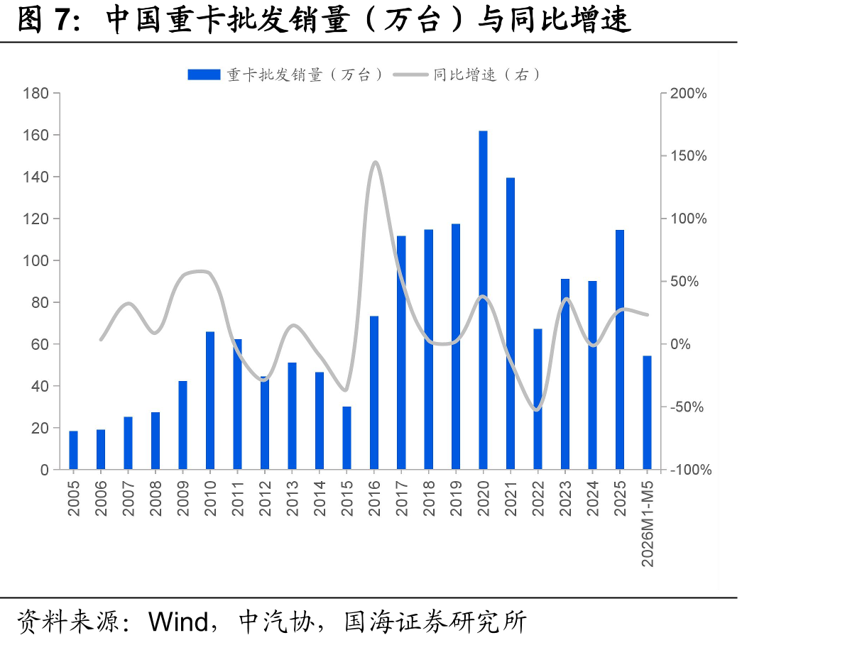 中国重卡批发销量（万台）与同比增速