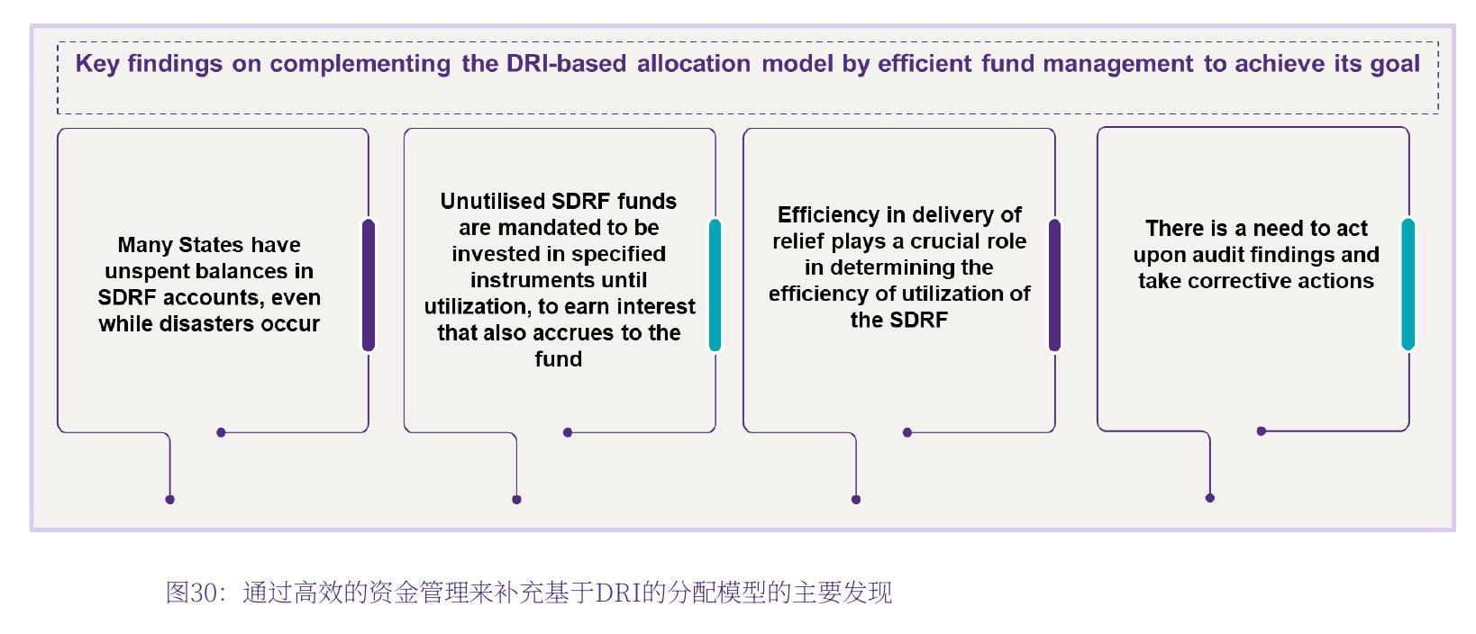 图6：SDRF利用与分配（FY22、FY23和FY24）_第4页