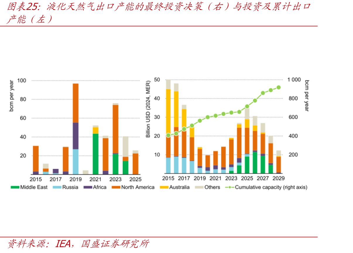 液化天然气出口产能的最终投资决策（右）与投资及累计出口