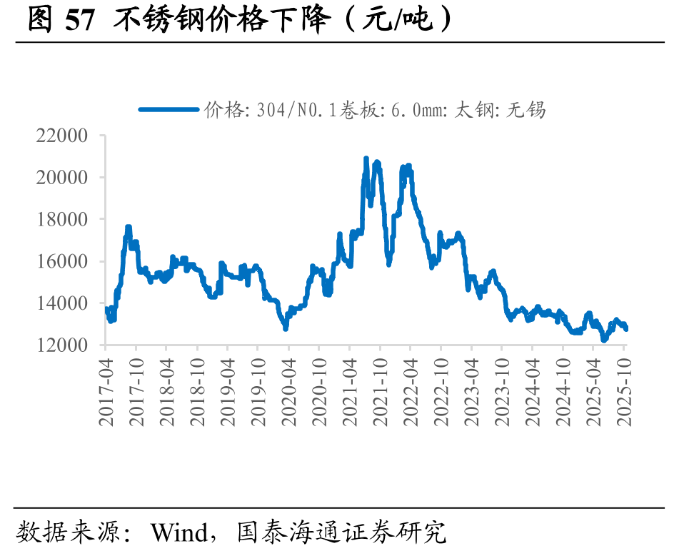 图57不锈钢价格下降（元/吨）