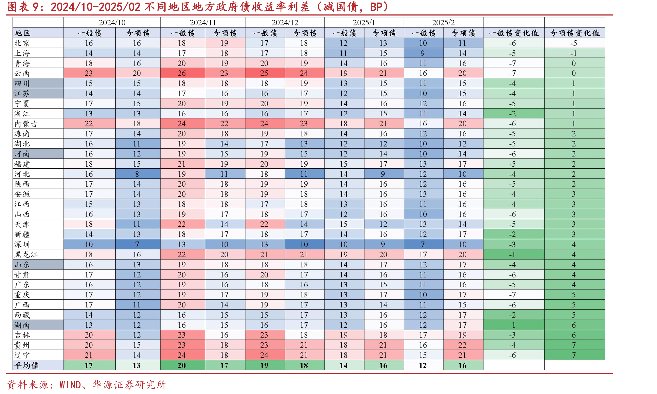 2022-2025/11地方政府债发行规模与不同期限地方债估值收益率（%）_第2页