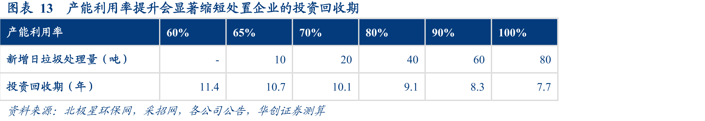 图表13产能利用率提升会显著缩短处置企业的投资回收期