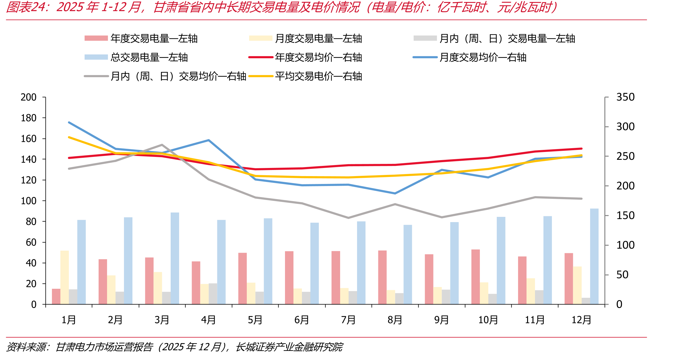 2025年1-12月，甘肃省省内中长期交易电量及电价情况（电量/电价：亿千瓦时、元/兆瓦时）