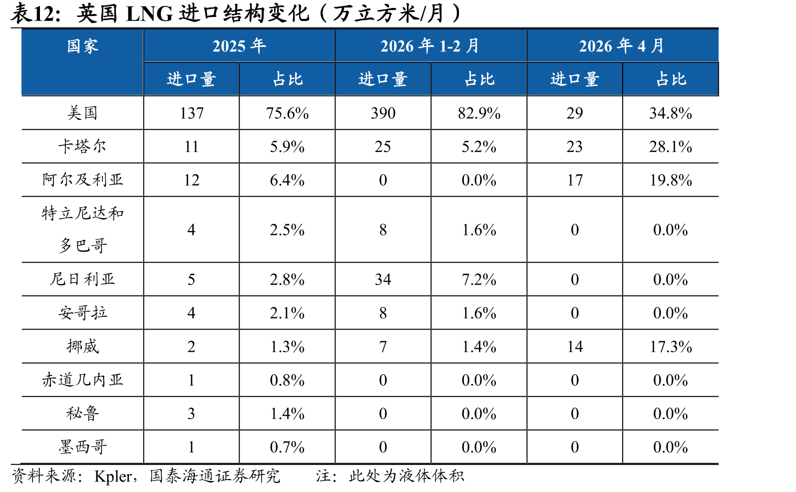 英国LNG进口结构变化（万立方米/月）