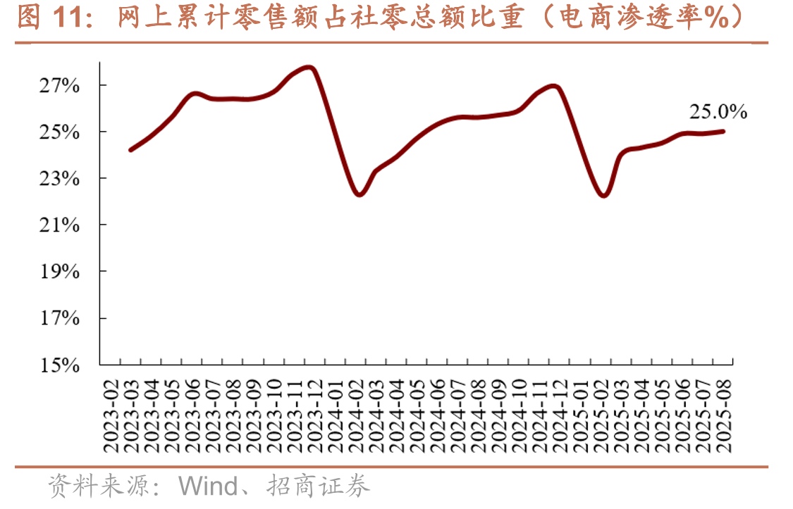 网上累计零售额占社零总额比重（电商渗透率%）