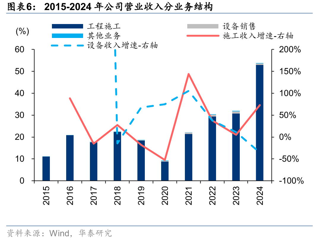 2015-2024E中国洁净室工程单位造价_第5页