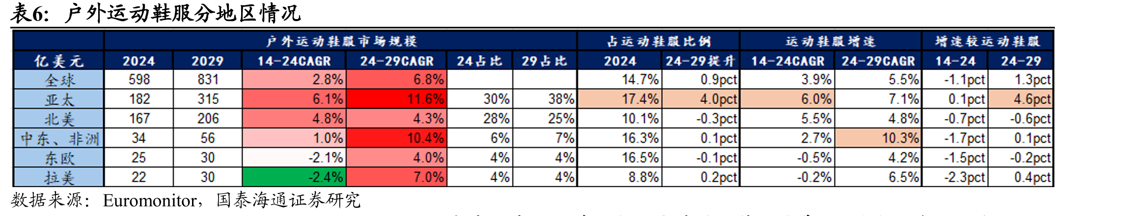 Salomon分地区运动鞋服市占率_第4页