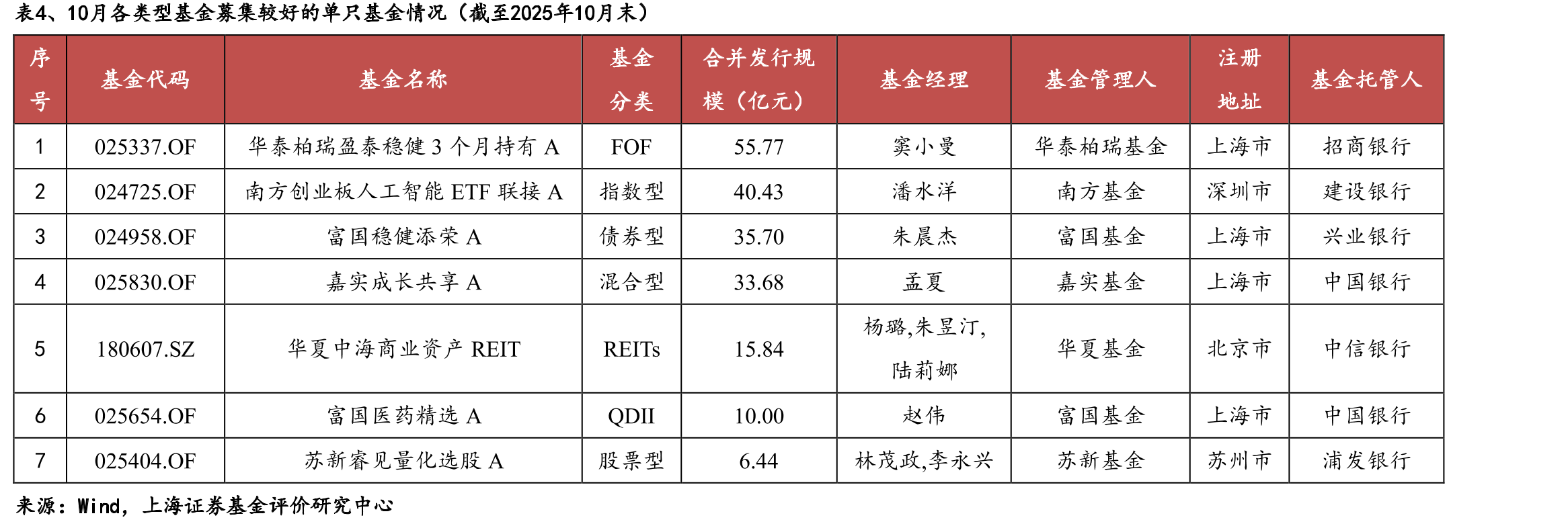 表1、10月发行基金的75家基金管理人及发行基金数量明细（截至2025年10月末）（只）_第3页