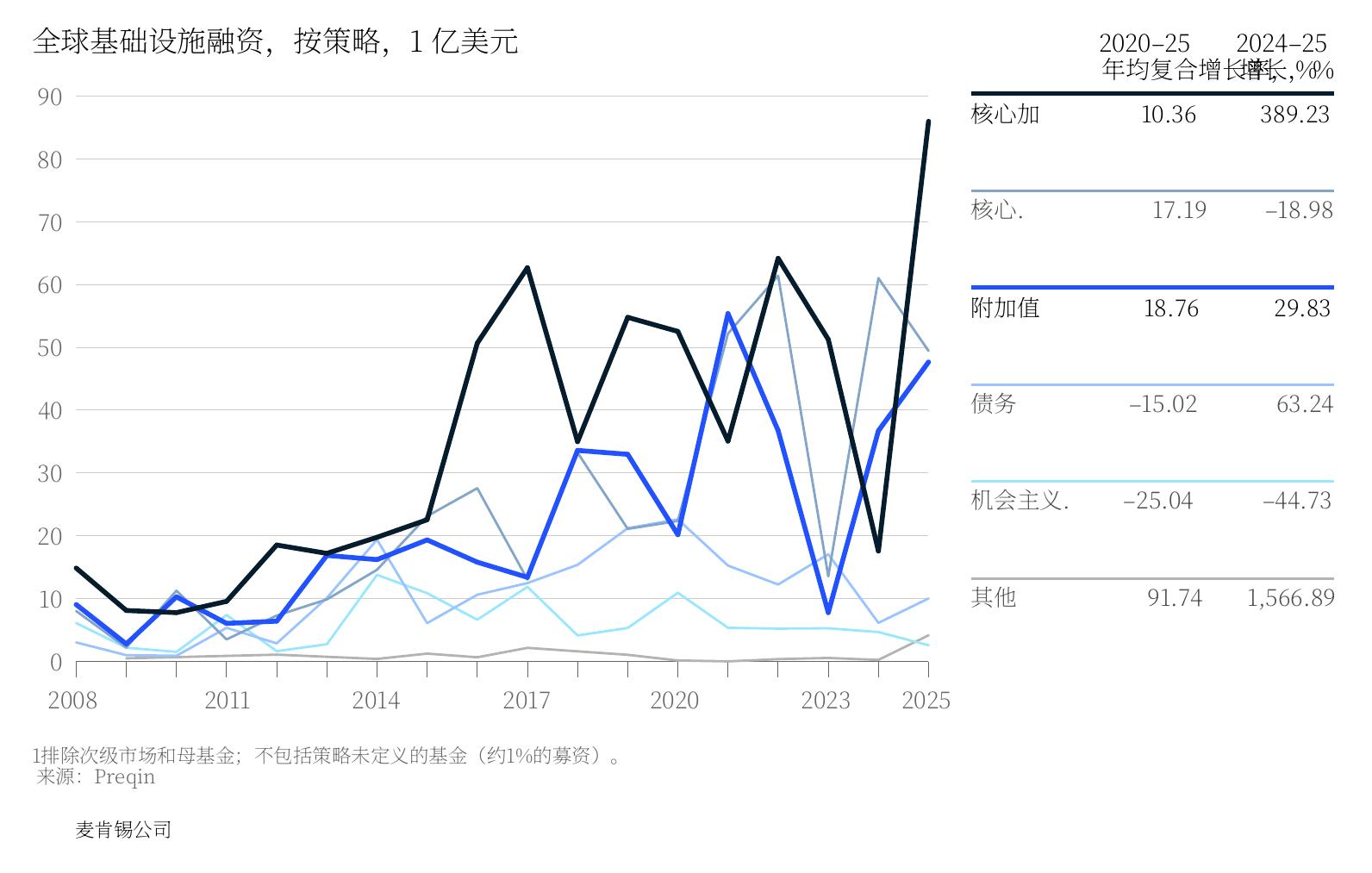 展览5 有限合伙人越来越倾向于在基础设施领域采用增值策略 目标资产配置预期，2026年_第5页
