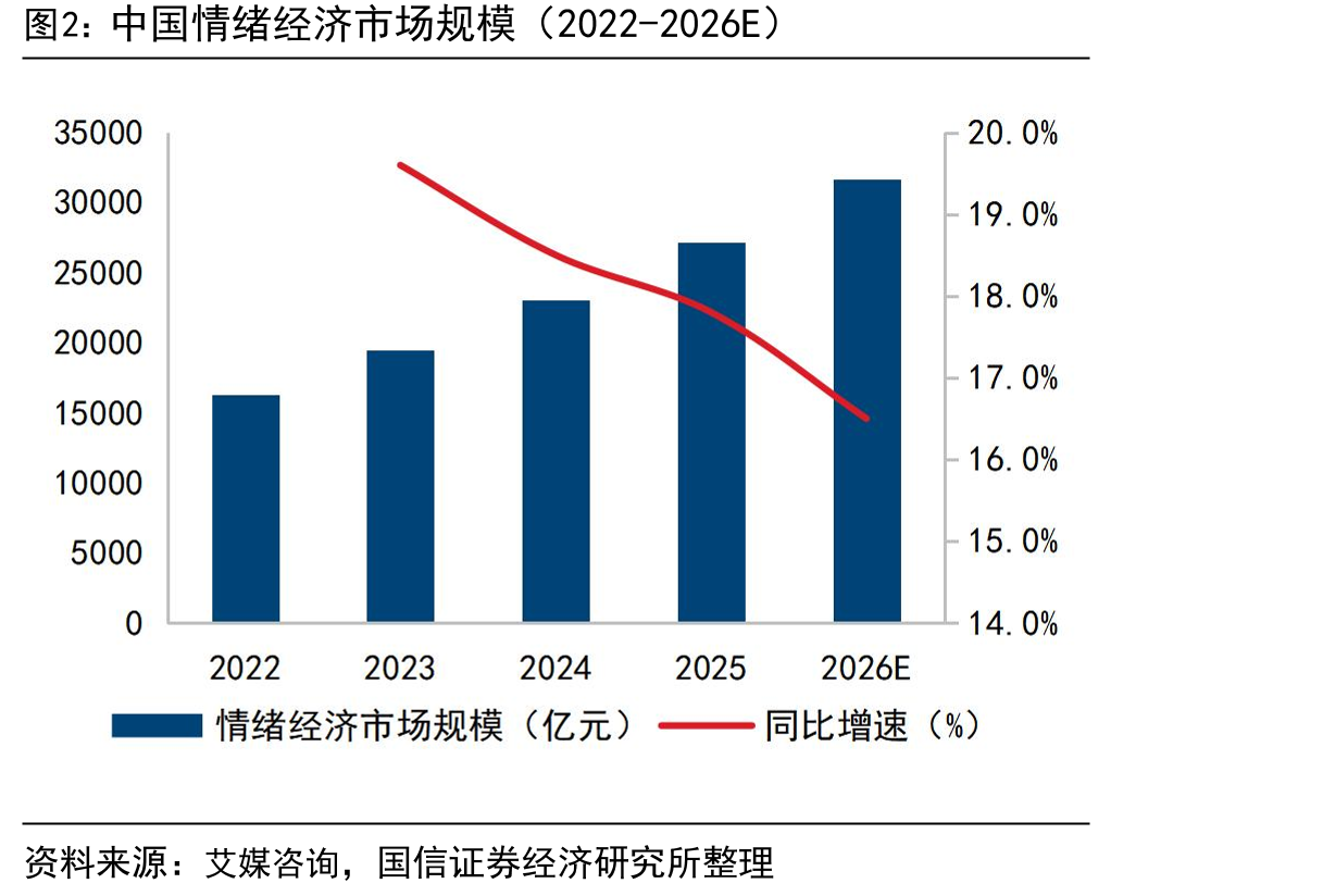 中国情绪经济市场规模（2022-2026E）