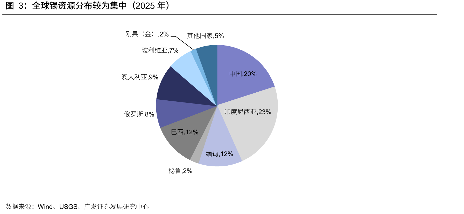 全球锡资源分布较为集中（2025年）