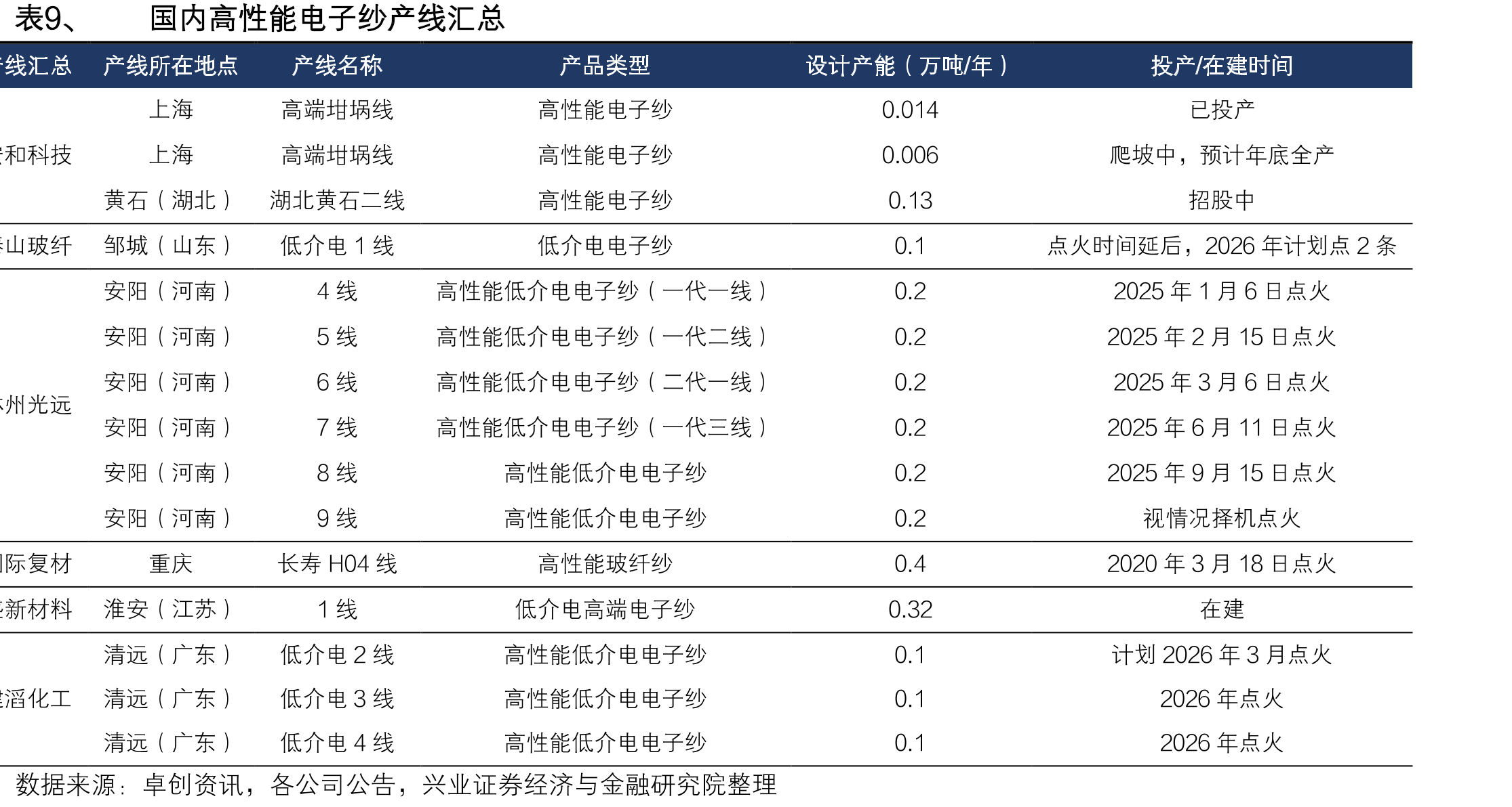 表9、国内高性能电子纱产线汇总
