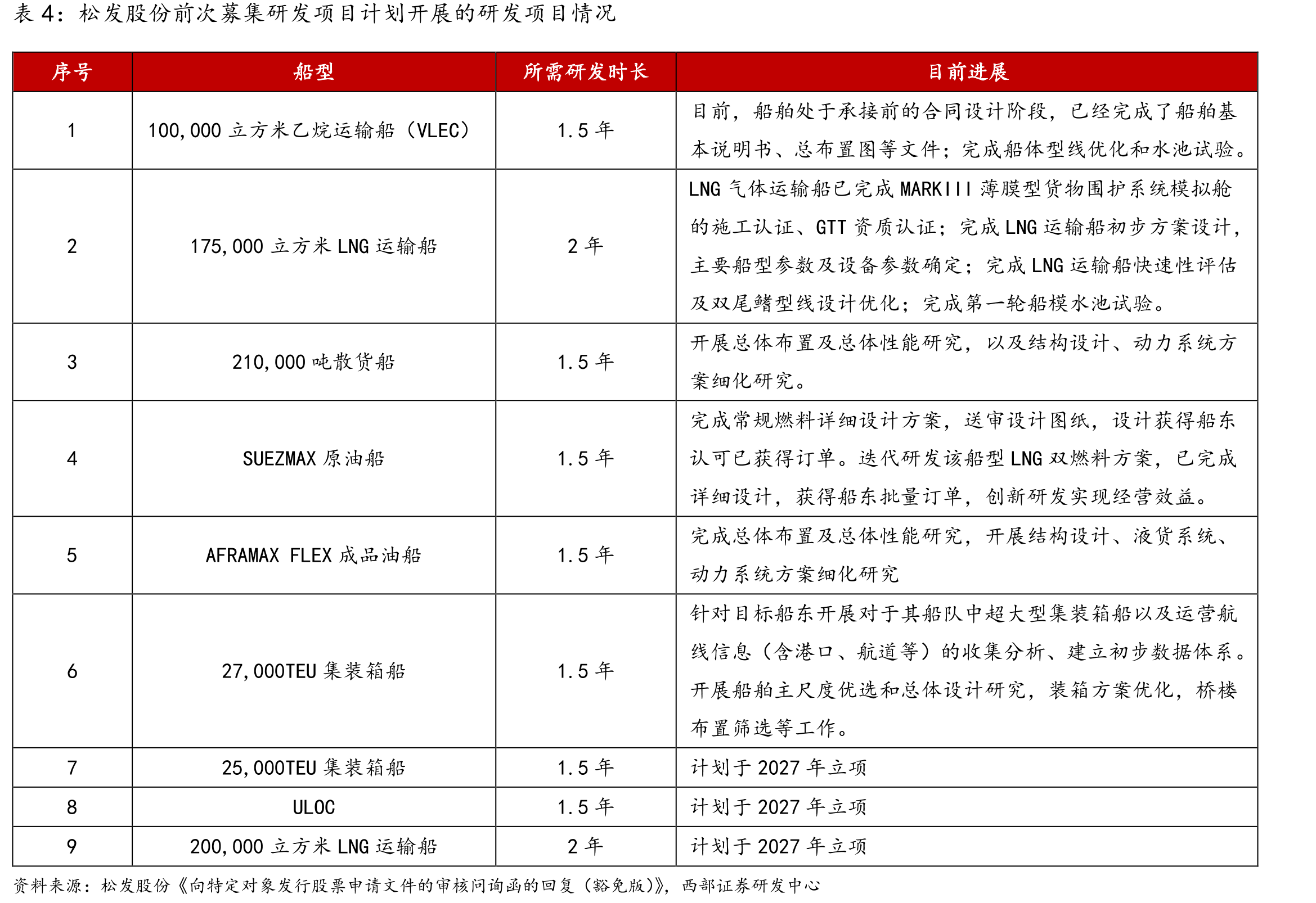 Fearnleys一年期租金（油船：VLCC）（万美金/天，周度更新，2017年12月6日-2026年5月13日）_第4页