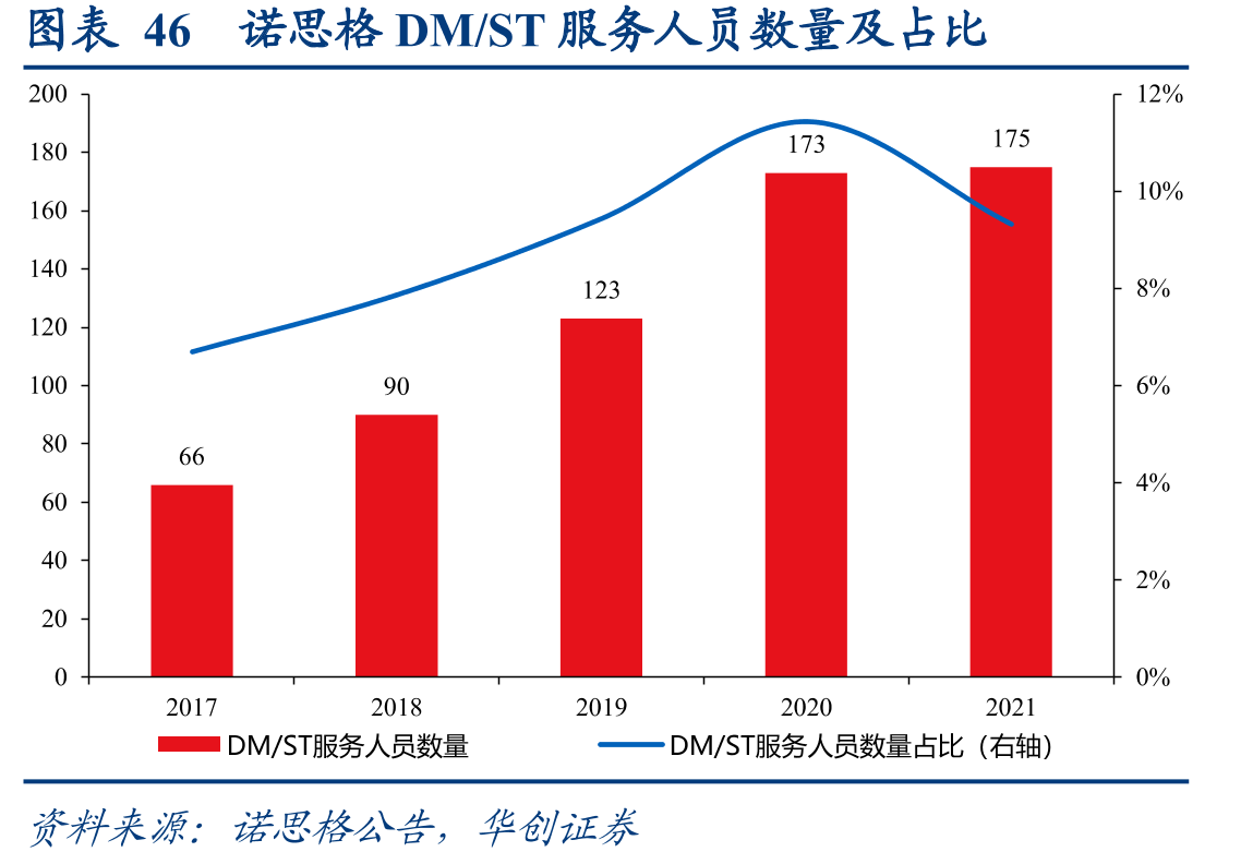 图表46诺思格DM/ST服务人员数量及占比