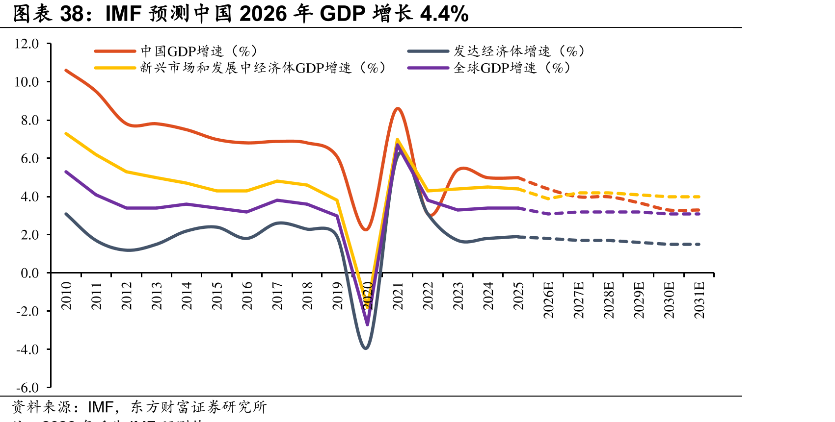 IMF预测中国2026年GDP增长4.4%