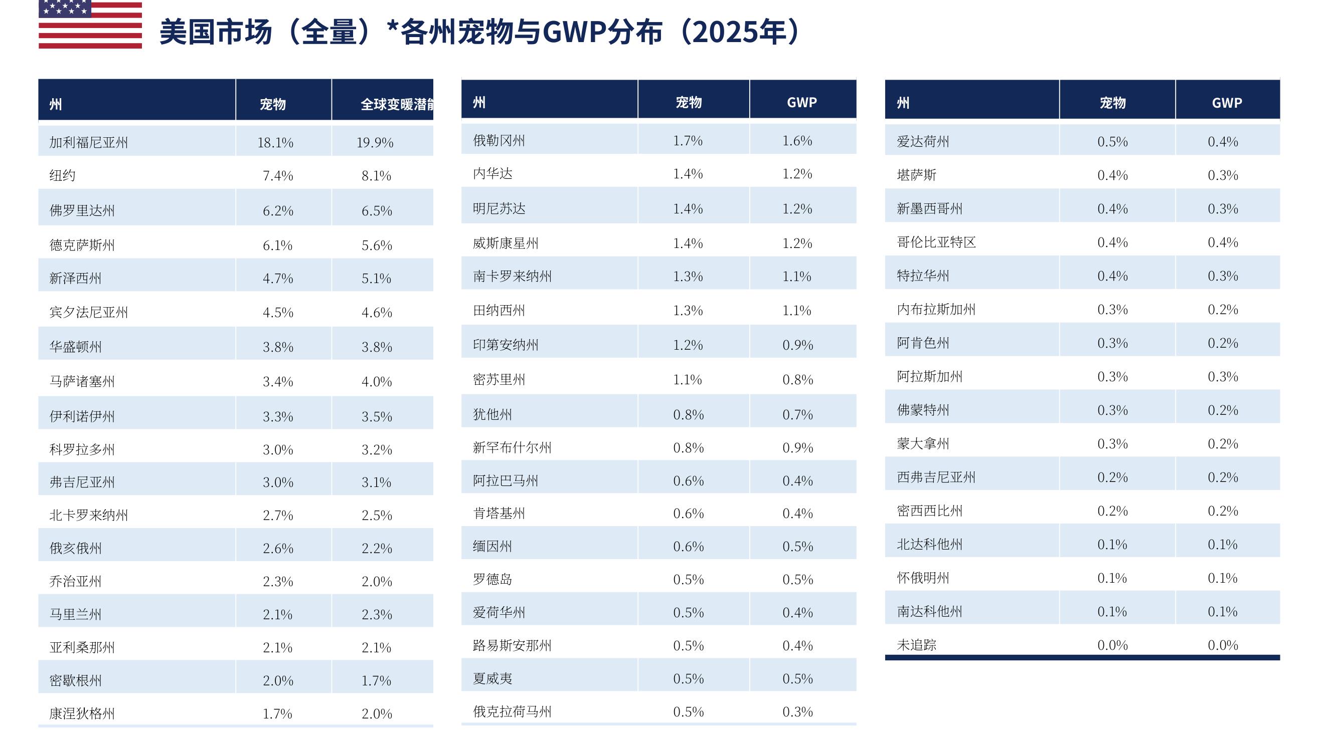 最高赔付额－猫（2025年）北美*_第5页