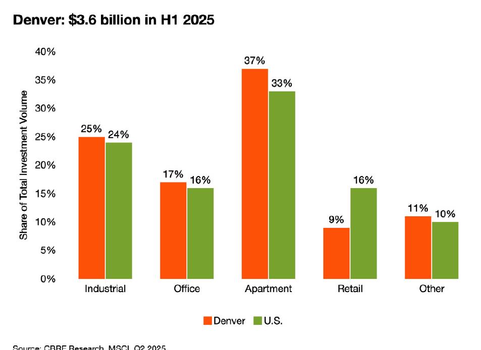 Denver：$3.6billioninH12025