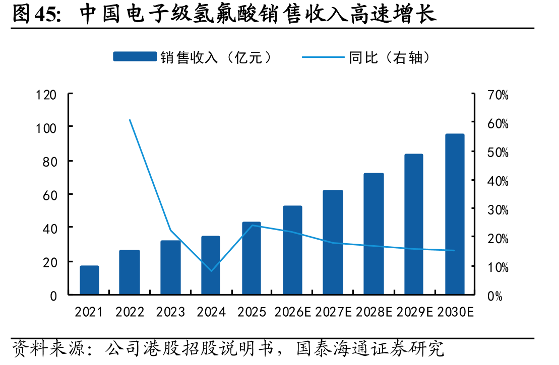 中国电子级氢氟酸销售收入高速增长