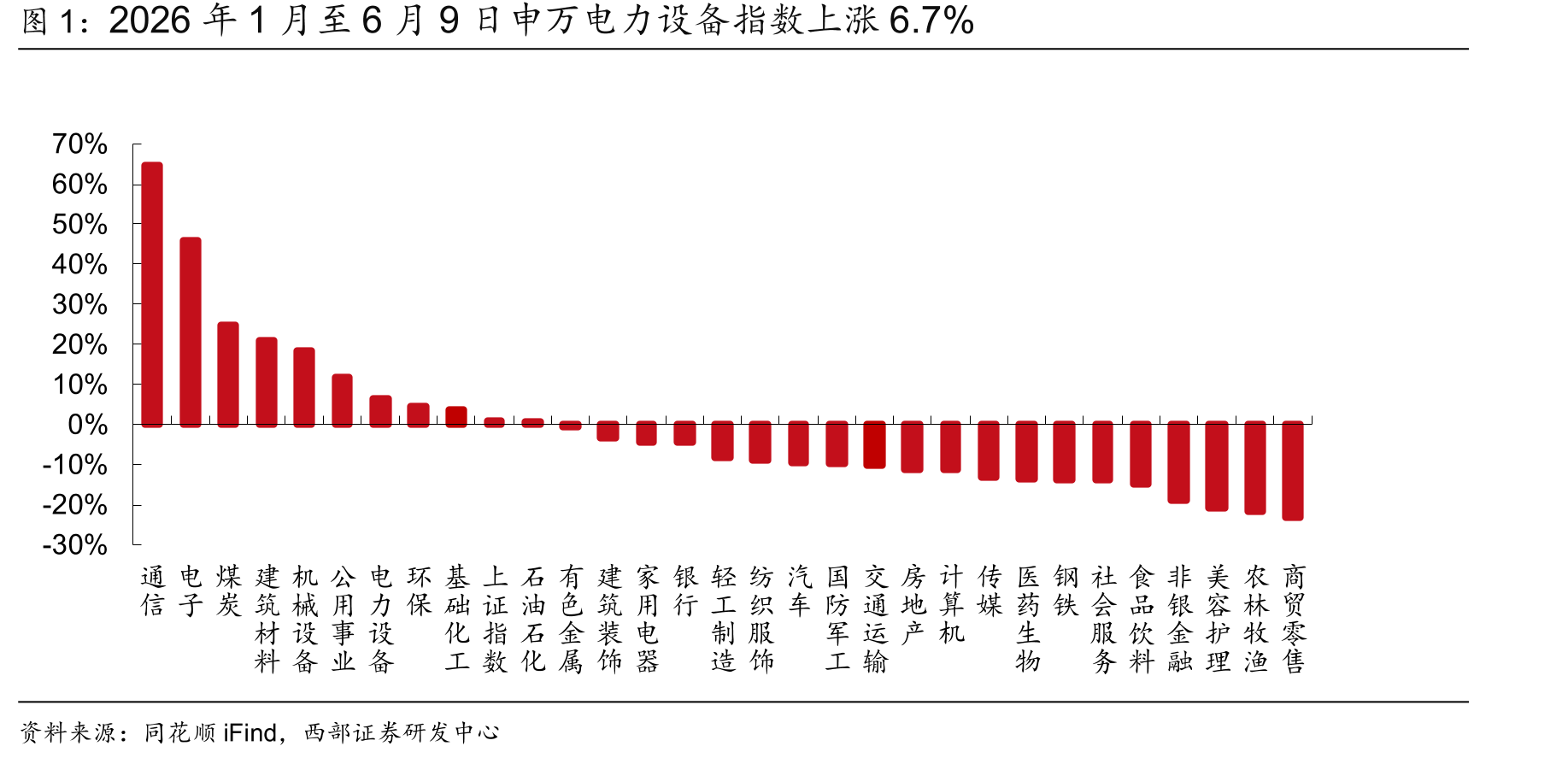 2026年1月至6月9日申万电力设备指数上涨6.7%
