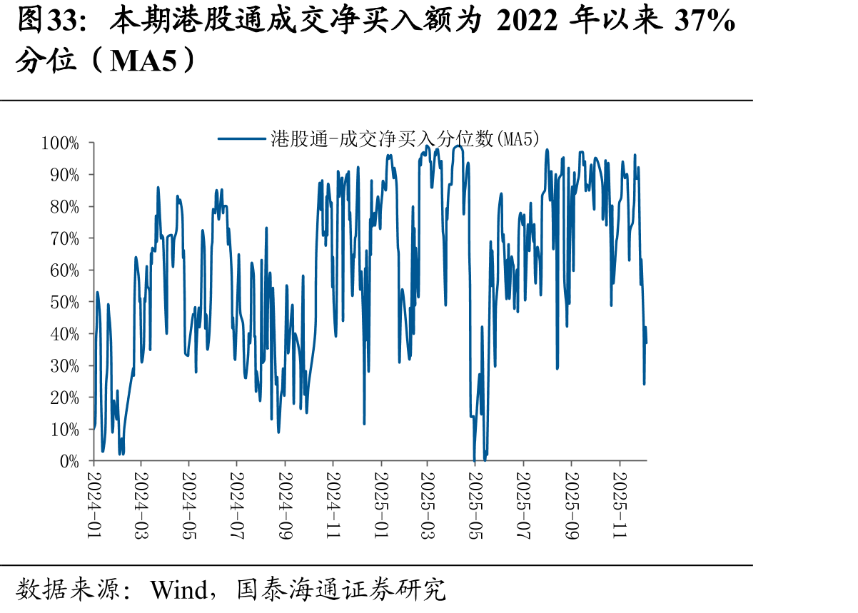 本期港股通成交净买入额为2022年以来37%