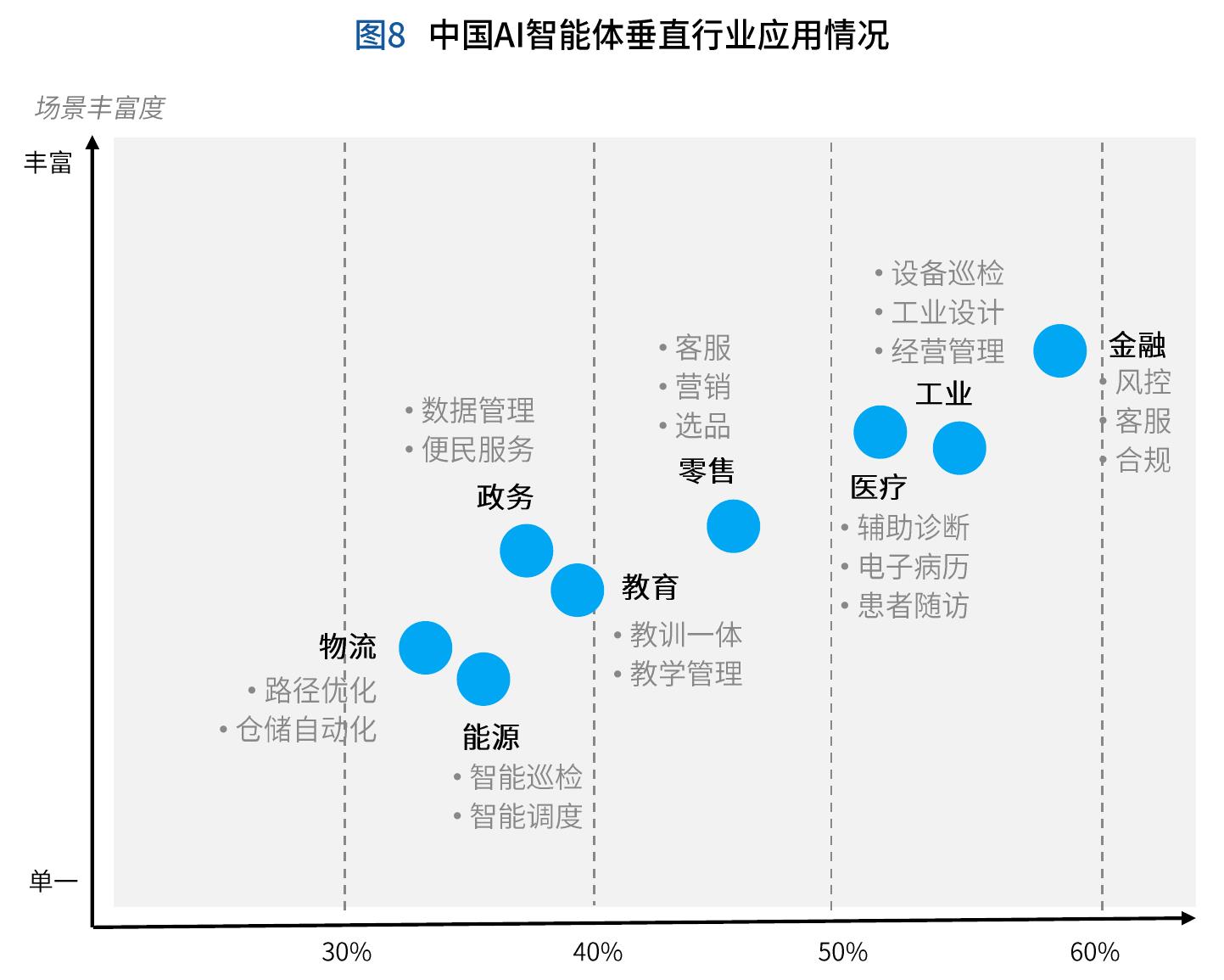 图8中国AI智能体垂直行业应用情况