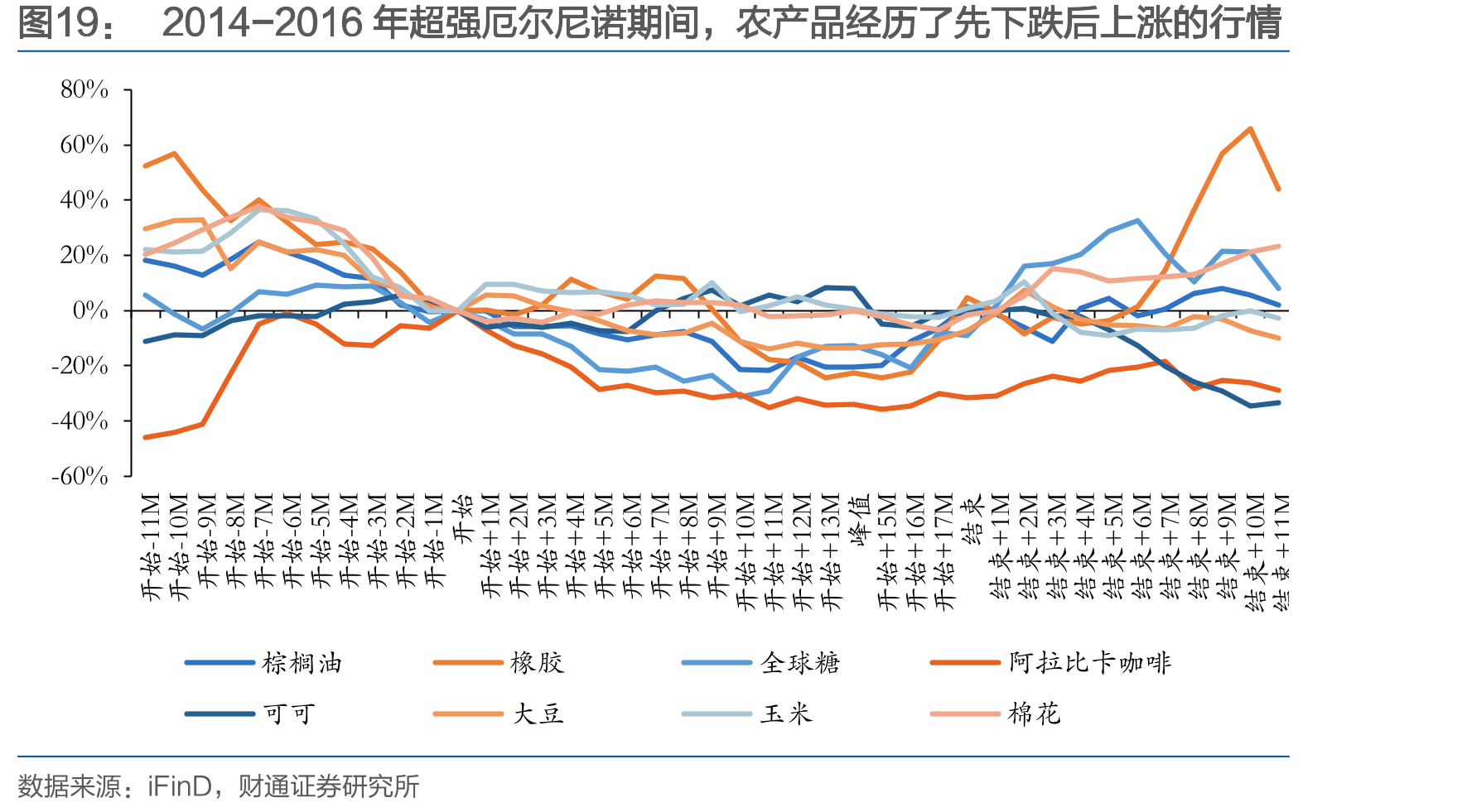 2014-2016年超强厄尔尼诺期间，农产品经历了先下跌后上涨的行情