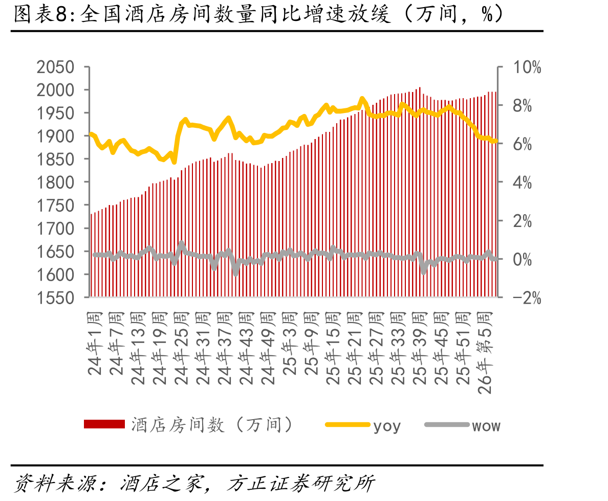 全国酒店整体ADR及同比变化（元/间夜，%）_第3页
