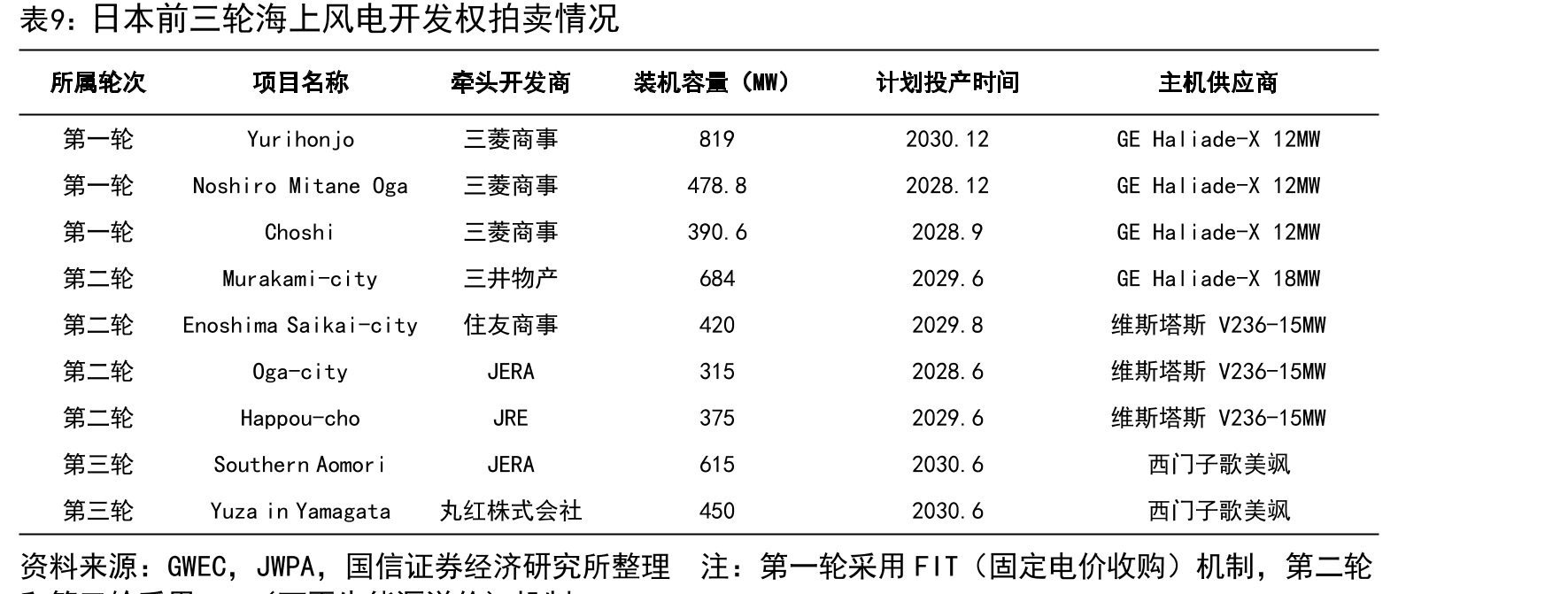 亚太地区海上风电平均LCOE对比（单位：美元/MWh）_第2页