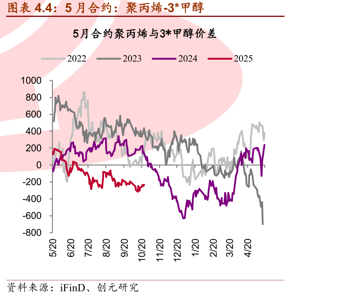 电煤采购经理人指数（%）9B1_第4页