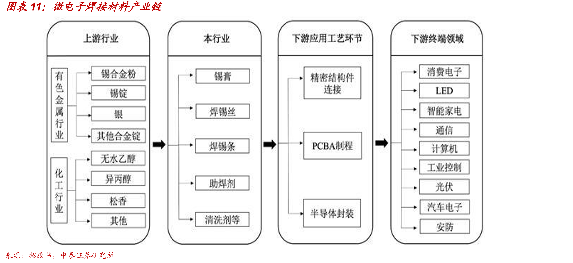 微电子焊接材料产业链