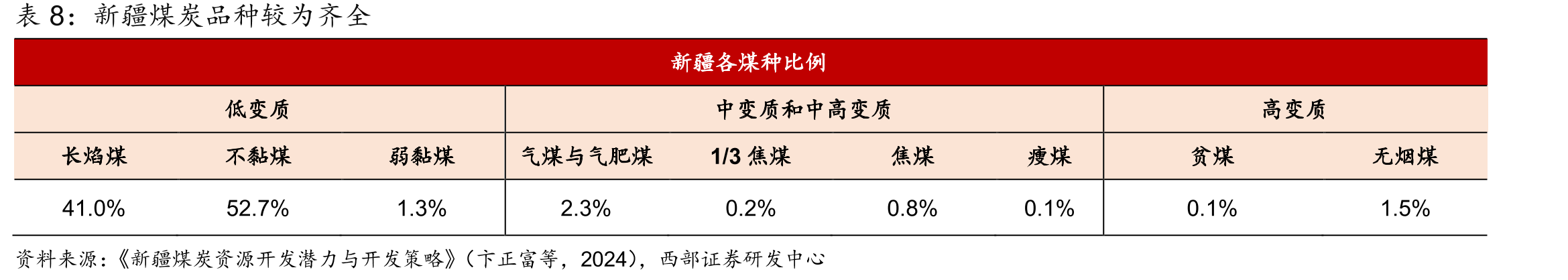 不同煤价、碳成本占比时煤制天然气单吨完全成本及利润率测算（运输至北京）_第5页