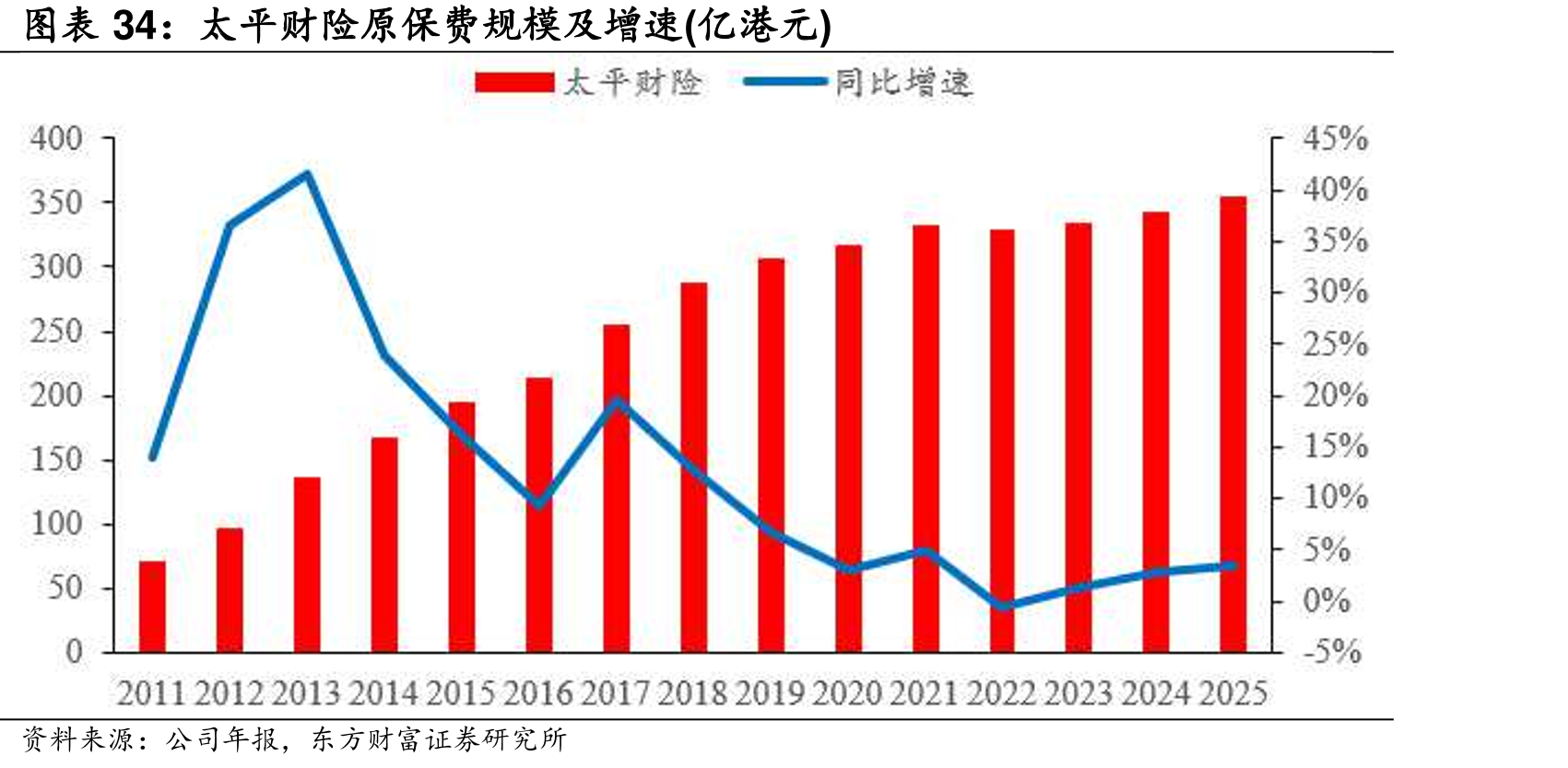 太平财险原保费规模及增速(亿港元)