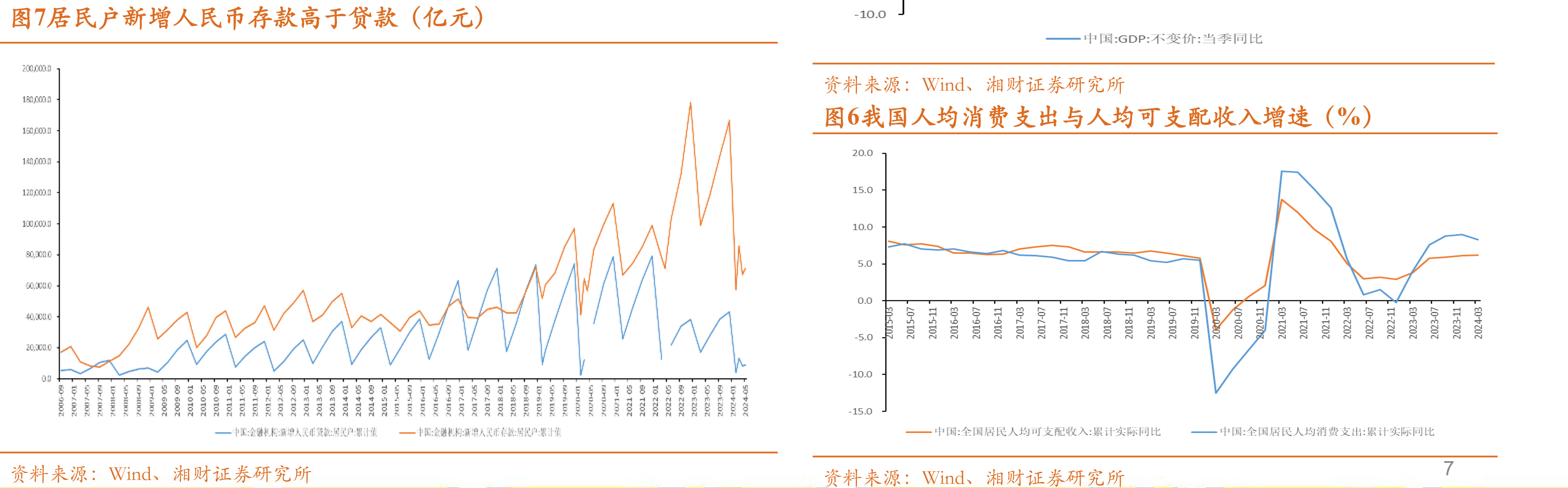 图82024年5月社零增速为3.7%，餐饮收入增速为5.0%（%）_第5页
