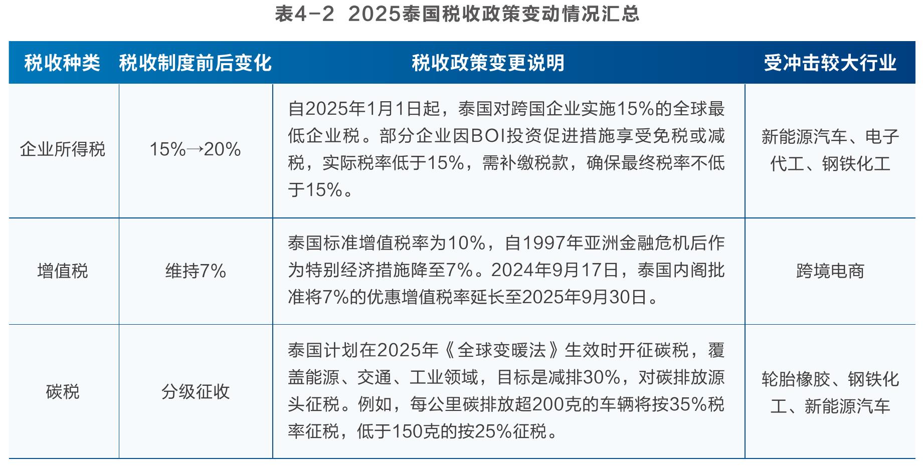 表4-22025泰国税收政策变动情况汇总