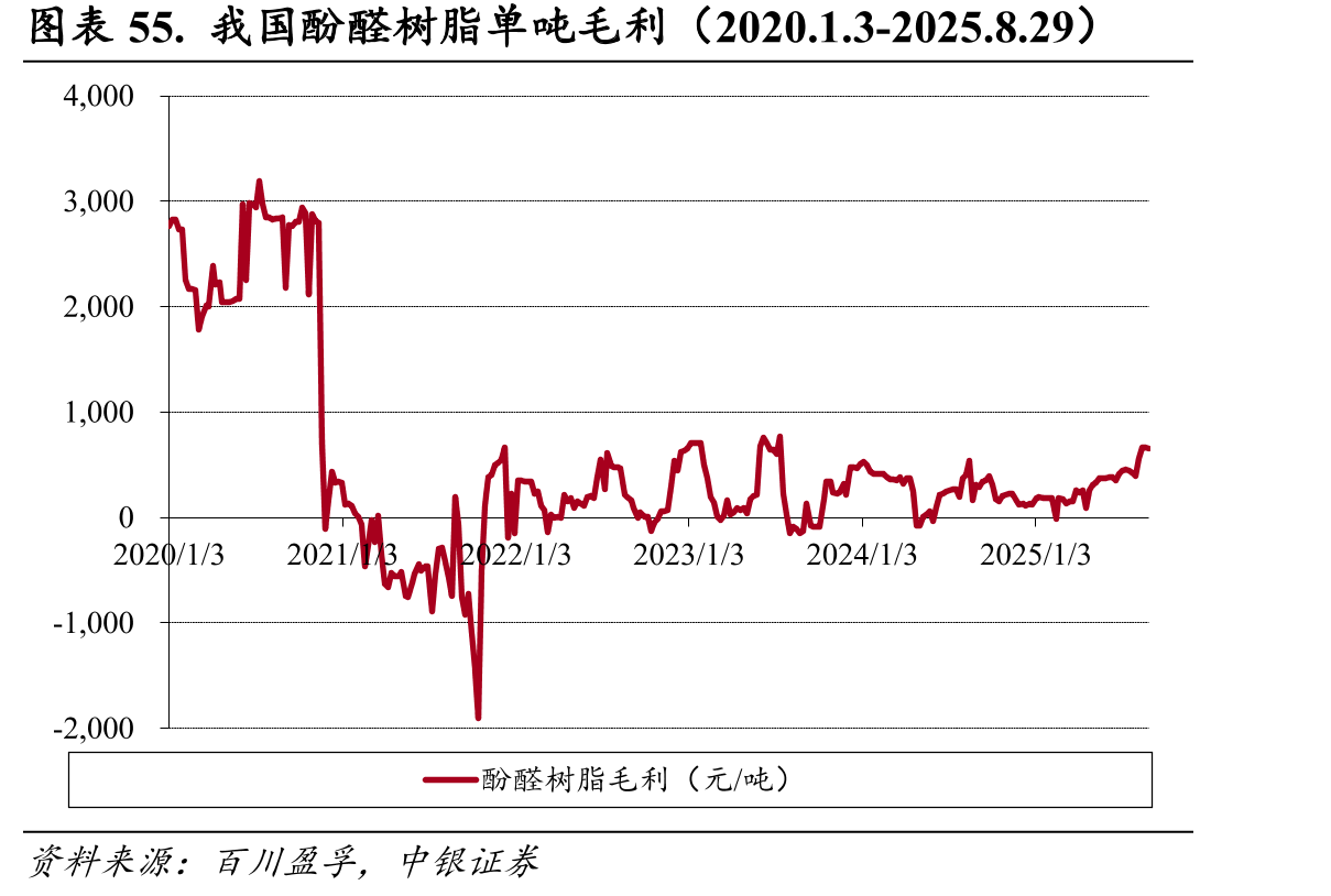 图表55.我国酚醛树脂单吨毛利（2020.1.3-2025.8.29）