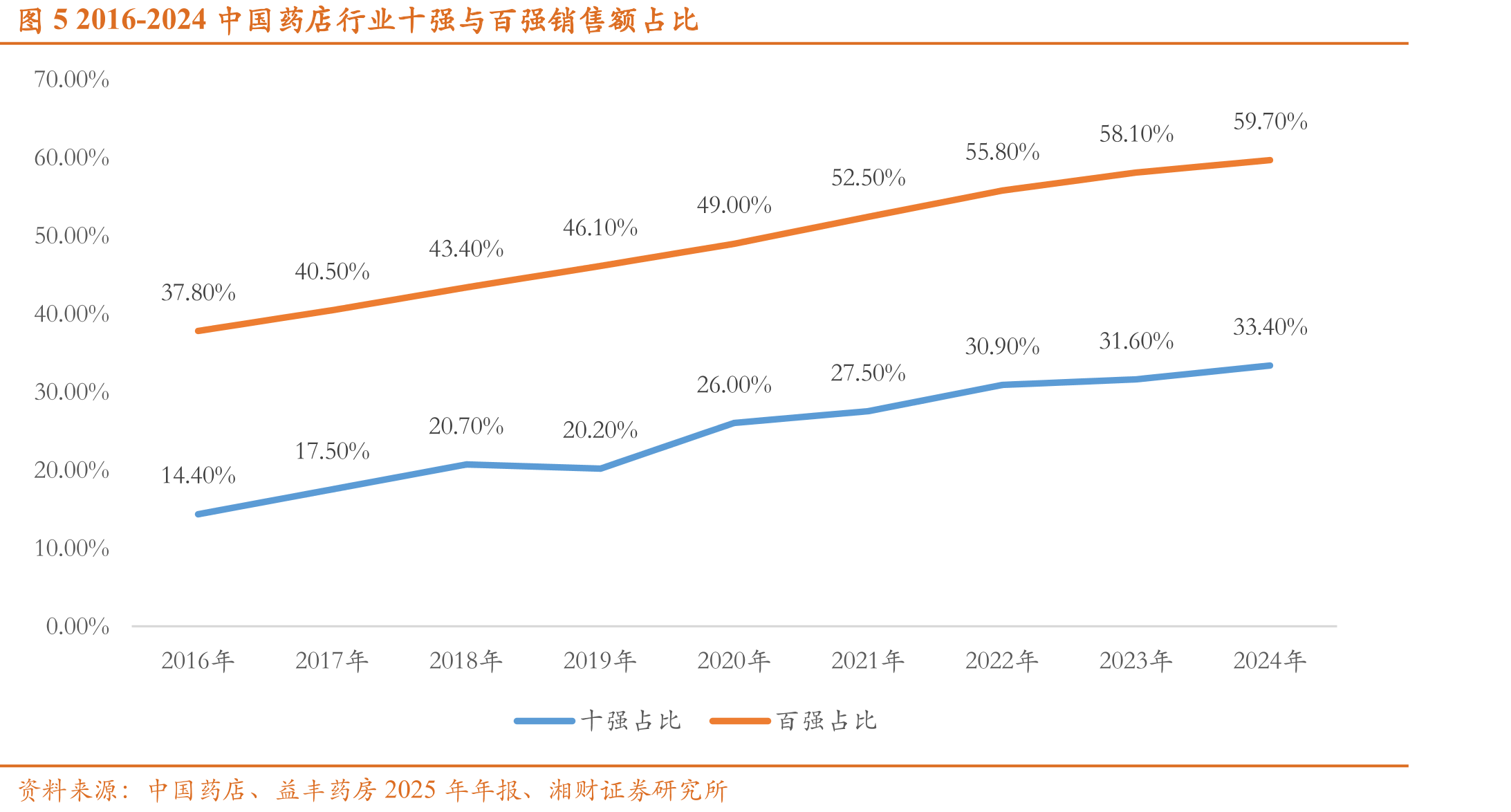 图52016-2024中国药店行业十强与百强销售额占比