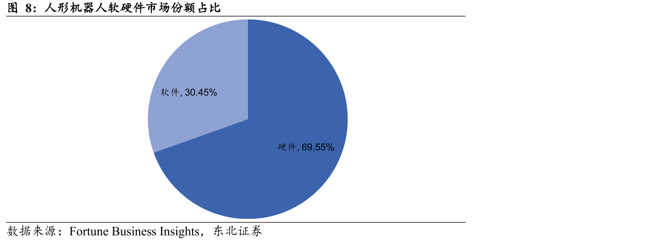 人形机器人软硬件市场份额占比