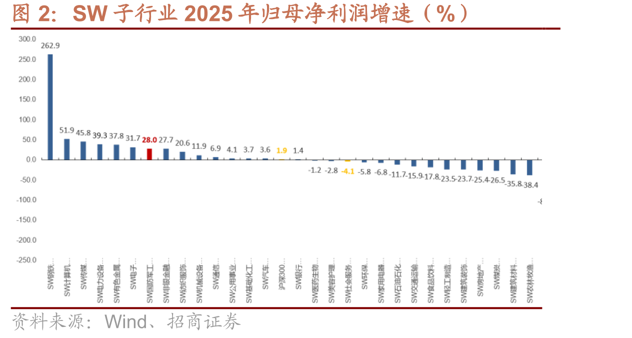 SW子行业2025年归母净利润增速（%）