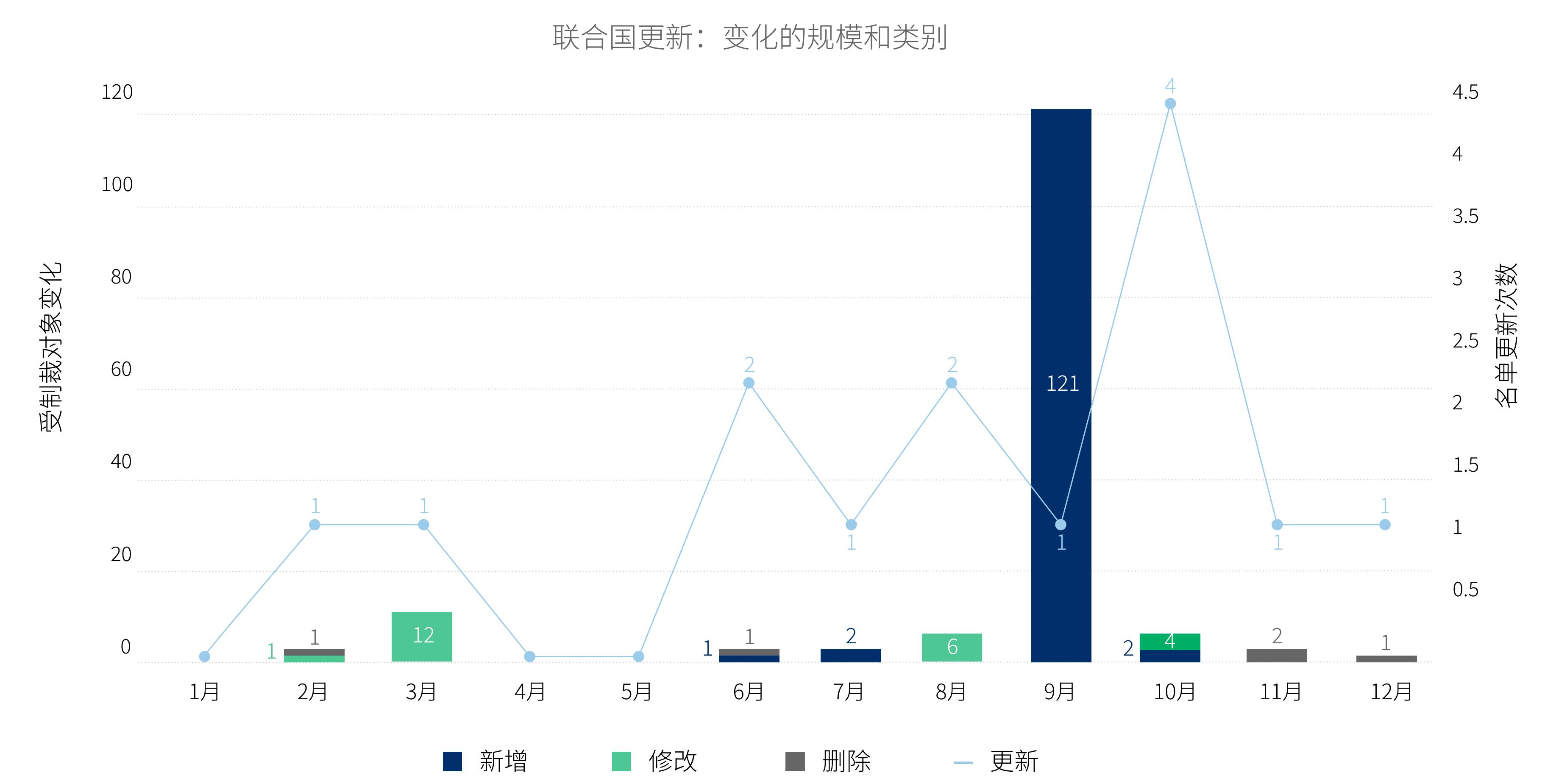 联合国更新：变化的规模和类别